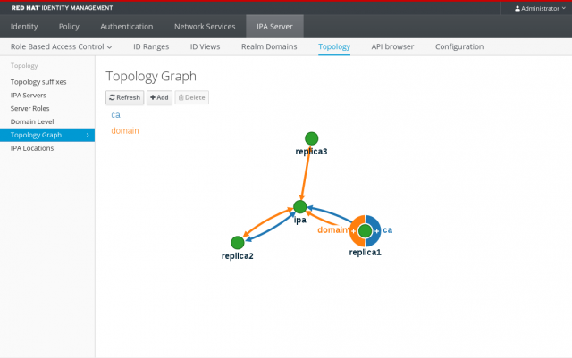 Der Topology Graph zeigt die Replikationstopologie